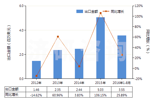 2012-2016年8月中國(guó)色織的粘膠長(zhǎng)絲機(jī)織物(按重量計(jì)粘膠纖維長(zhǎng)絲、扁條或類(lèi)似品含量≥85%)(HS54082310)出口總額及增速統(tǒng)計(jì)